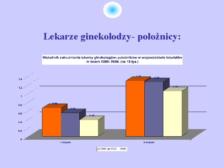 Lekarze ginekolodzy- położnicy: 