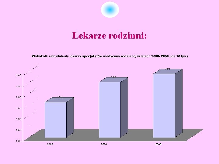 Lekarze rodzinni: 