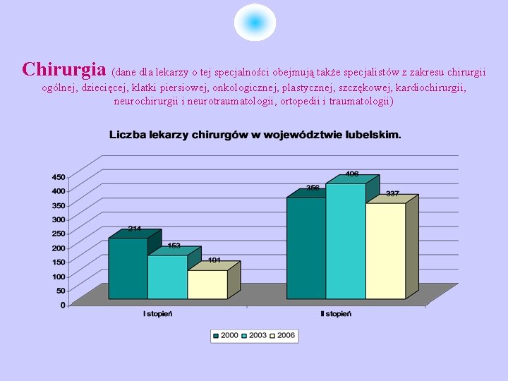 Chirurgia (dane dla lekarzy o tej specjalności obejmują także specjalistów z zakresu chirurgii ogólnej,