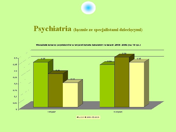 Psychiatria (łącznie ze specjalistami dziecięcymi) 