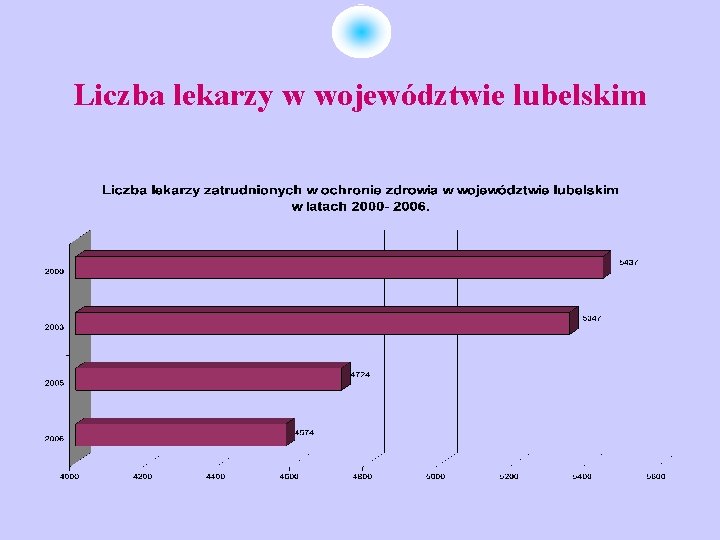 Liczba lekarzy w województwie lubelskim 