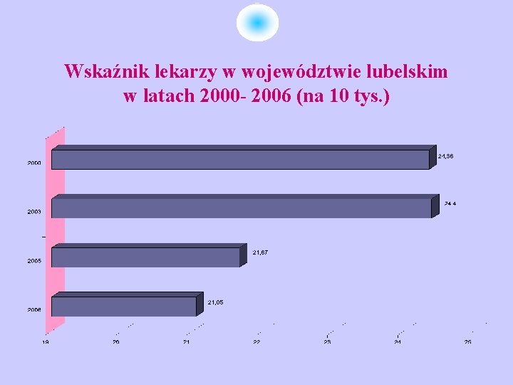 Wskaźnik lekarzy w województwie lubelskim w latach 2000 - 2006 (na 10 tys. )