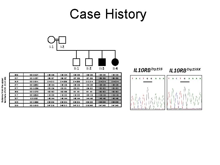 Case History Distance from the upper telomere of Chr. 21 in Mb I-1 I-2