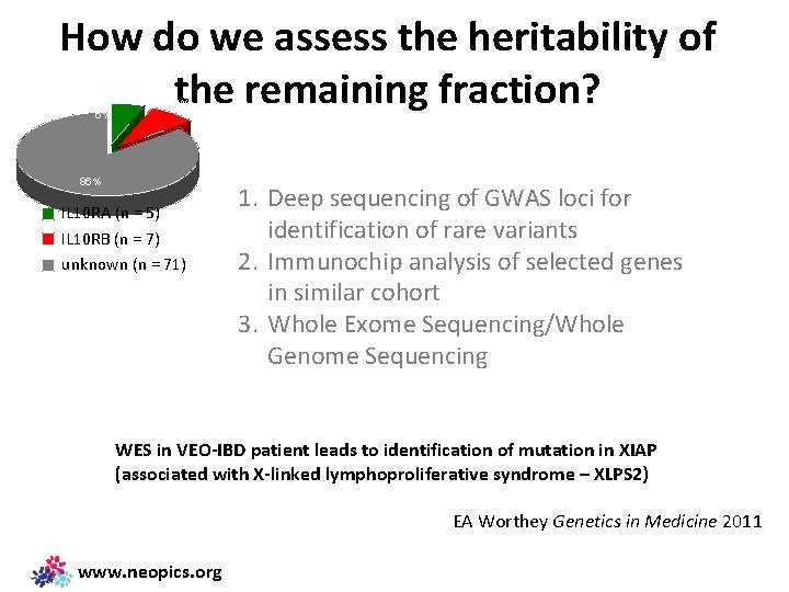 How do we assess the heritability of the remaining fraction? 6% 8% 86% IL