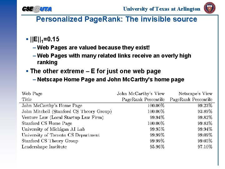 University of Texas at Arlington Personalized Page. Rank: The invisible source ||E||1=0. 15 –