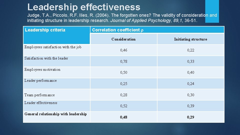 Leadership effectiveness Judge, T. A. , Piccolo, R. F. Ilies, R. (2004). The forgotten