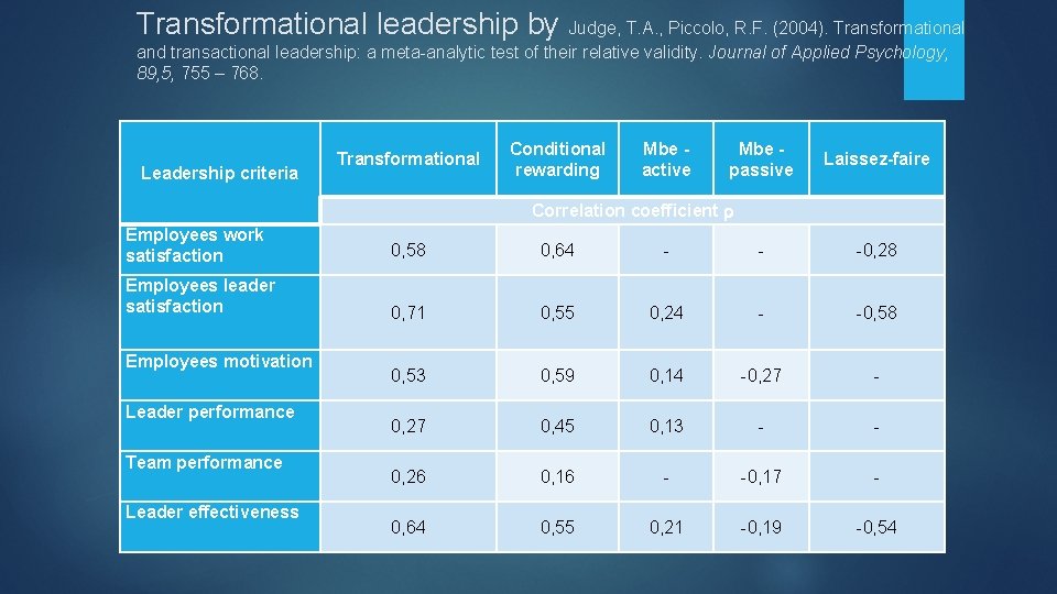 Transformational leadership by Judge, T. A. , Piccolo, R. F. (2004). Transformational and transactional