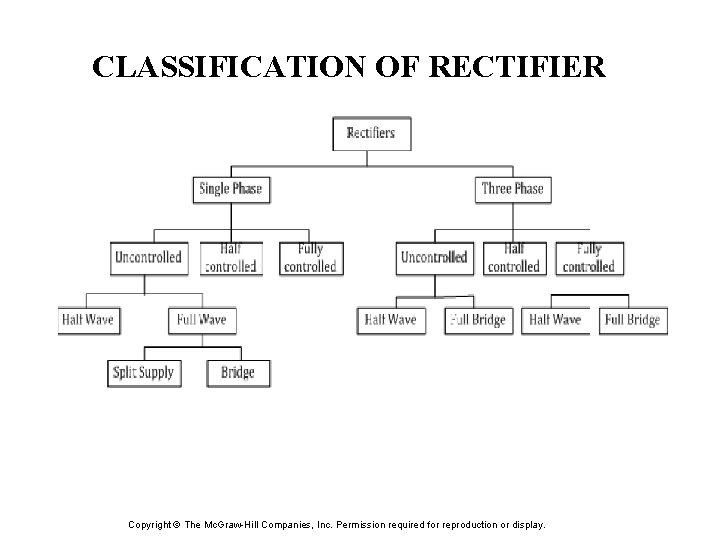 CLASSIFICATION OF RECTIFIER Copyright © The Mc. Graw-Hill Companies, Inc. Permission required for reproduction