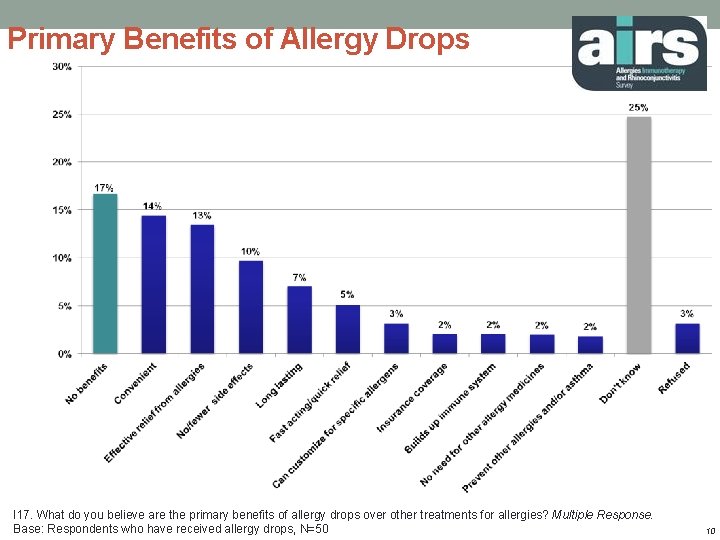 Primary Benefits of Allergy Drops I 17. What do you believe are the primary