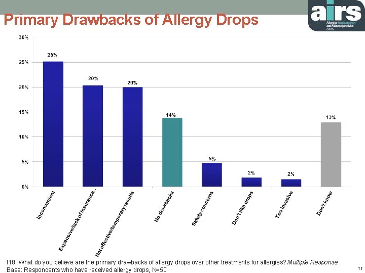 Primary Drawbacks of Allergy Drops I 18. What do you believe are the primary
