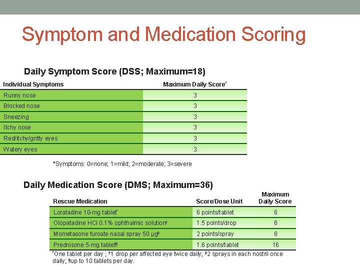 Symptom and Medication Scoring Daily Symptom Score (DSS; Maximum=18) Individual Symptoms Maximum Daily Score*