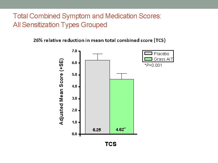 Total Combined Symptom and Medication Scores: All Sensitization Types Grouped 26% relative reduction in