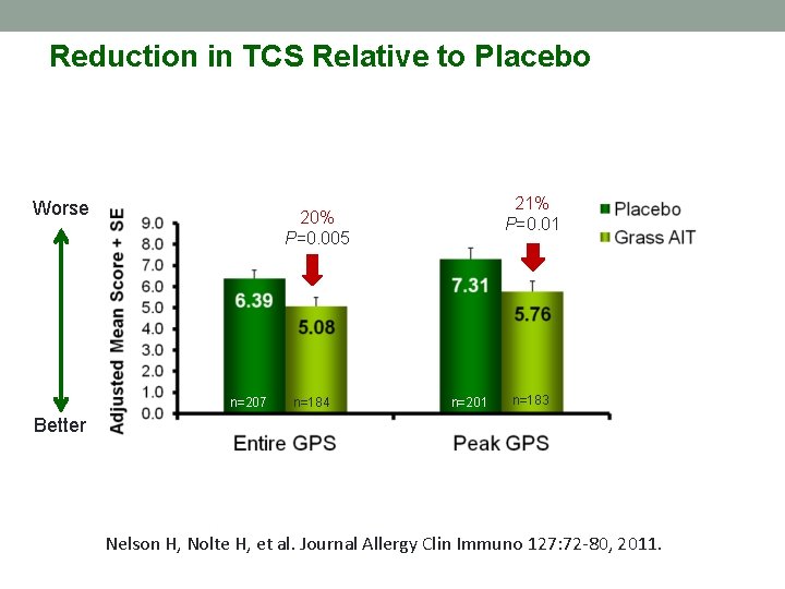 Reduction in TCS Relative to Placebo Worse 21% P=0. 01 20% P=0. 005 n=207