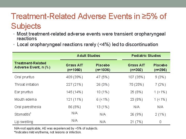 Treatment-Related Adverse Events in ≥ 5% of Subjects • Most treatment-related adverse events were