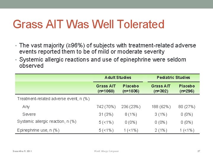 Grass AIT Was Well Tolerated • The vast majority (≥ 96%) of subjects with