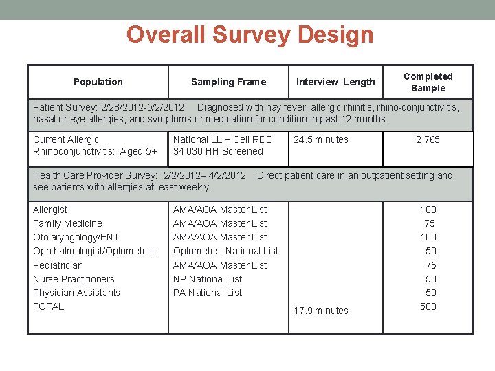 Overall Survey Design Population Sampling Frame Completed Sample Interview Length Patient Survey: 2/28/2012 -5/2/2012