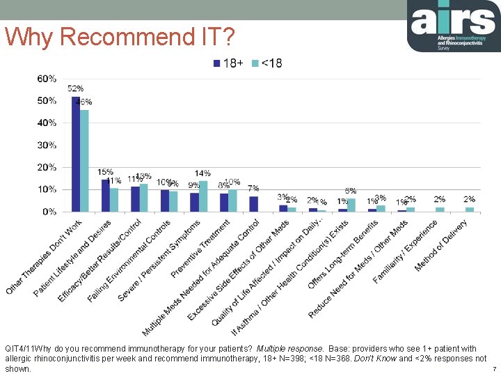 Why Recommend IT? QIT 4/11 Why do you recommend immunotherapy for your patients? Multiple