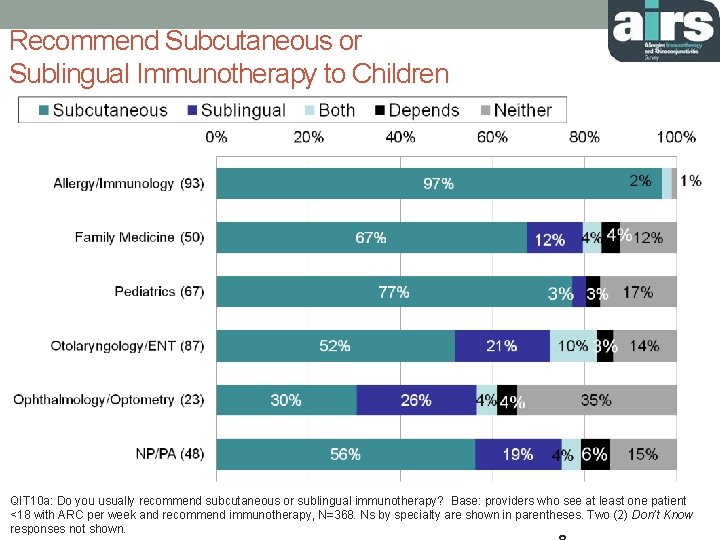 Recommend Subcutaneous or Sublingual Immunotherapy to Children QIT 10 a: Do you usually recommend