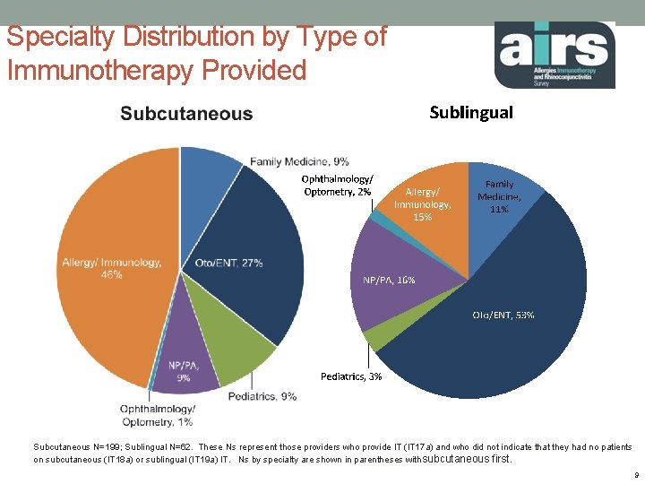 Specialty Distribution by Type of Immunotherapy Provided Subcutaneous N=199; Sublingual N=62. These Ns represent