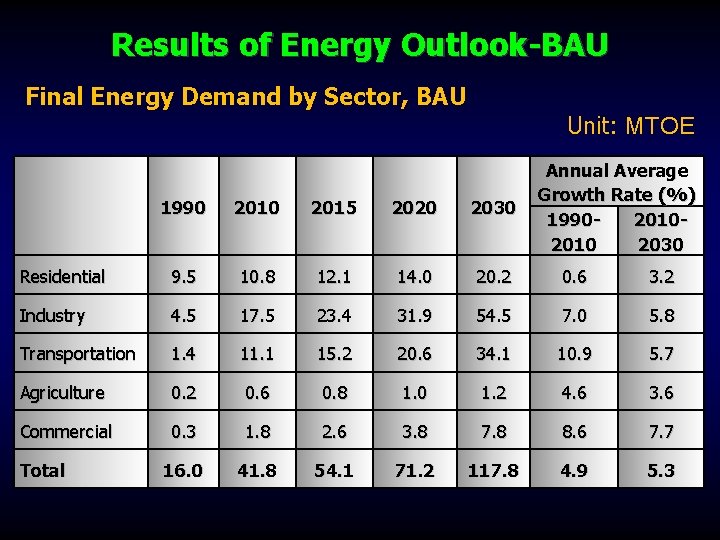 Results of Energy Outlook-BAU Final Energy Demand by Sector, BAU Unit: MTOE Annual Average