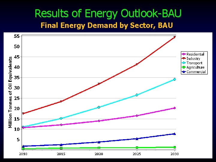 Results of Energy Outlook-BAU Final Energy Demand by Sector, BAU 