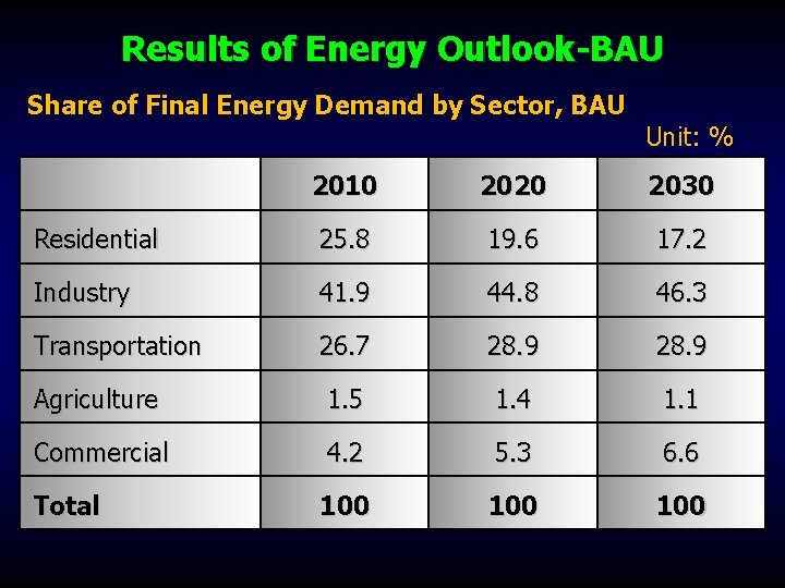Results of Energy Outlook-BAU Share of Final Energy Demand by Sector, BAU Unit: %