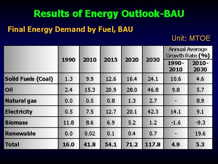 Results of Energy Outlook-BAU Final Energy Demand by Fuel, BAU Unit: MTOE 1990 2015