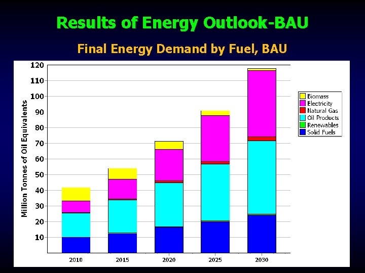 Results of Energy Outlook-BAU Final Energy Demand by Fuel, BAU 