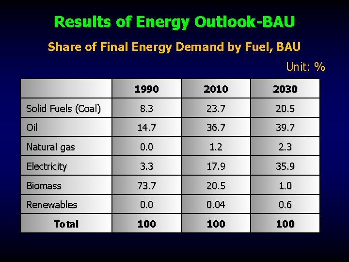 Results of Energy Outlook-BAU Share of Final Energy Demand by Fuel, BAU Unit: %