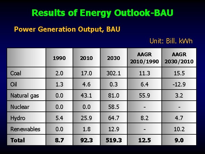 Results of Energy Outlook-BAU Power Generation Output, BAU Unit: Bill. k. Wh 1990 2010