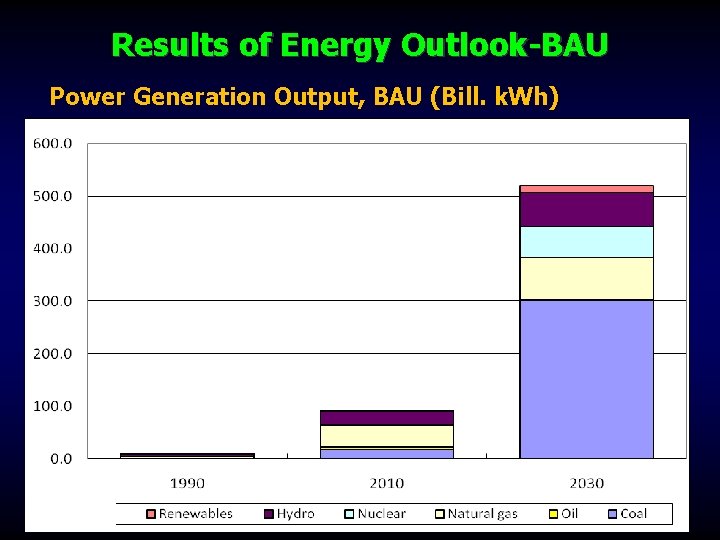 Results of Energy Outlook-BAU Power Generation Output, BAU (Bill. k. Wh) 