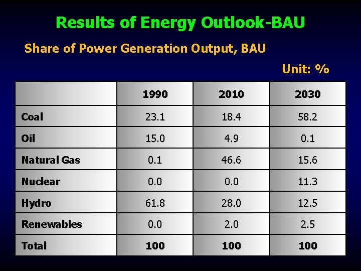 Results of Energy Outlook-BAU Share of Power Generation Output, BAU Unit: % 1990 2010