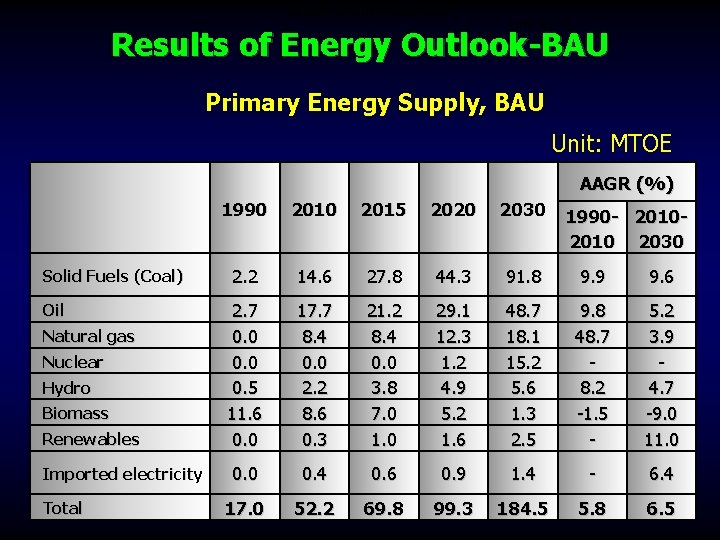 Primary Energy Supply, BAU Unit: MTOE Results of Energy Outlook-BAU Primary Energy Supply, BAU