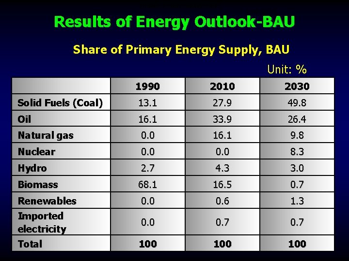 Primary Energy Supply, BAU Unit: MTOE Results of Energy Outlook-BAU Share of Primary Energy