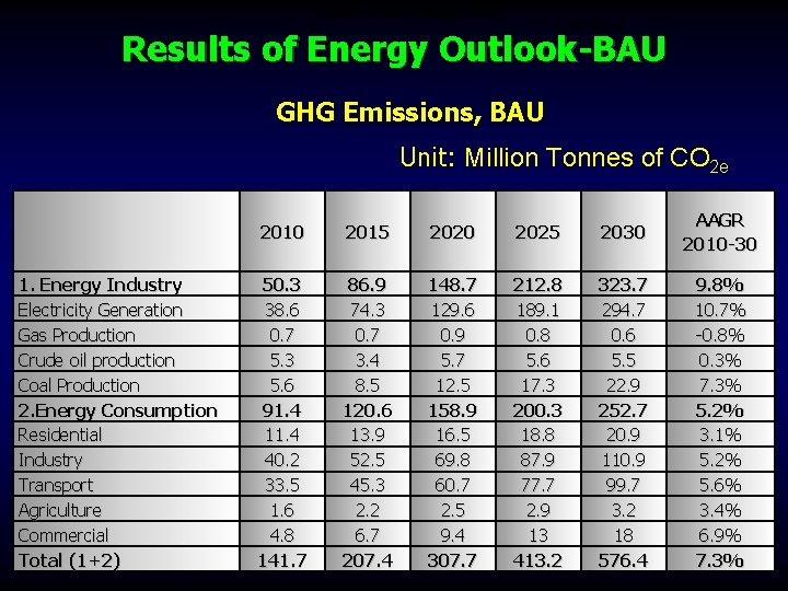 Primary Energy Supply, BAU Unit: MTOE Results of Energy Outlook-BAU GHG Emissions, BAU Unit: