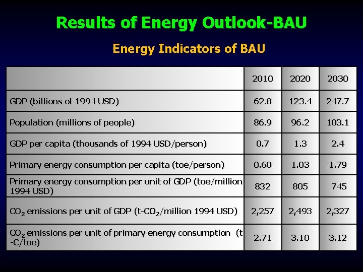 Results of Energy Outlook-BAU Energy Indicators of BAU 2010 2020 2030 GDP (billions of