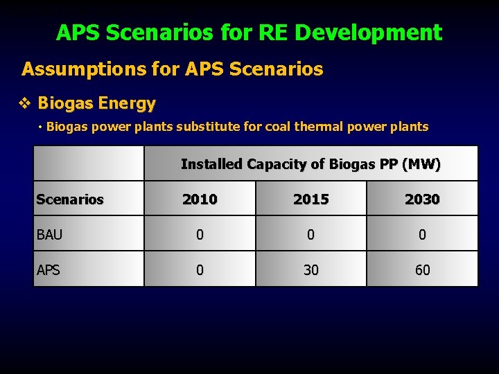 40 MW in 2010 to 60 MW in 2020 and 100 MW in 2030.