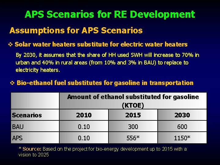 40 MW in 2010 to 60 MW in 2020 and 100 MW in 2030.