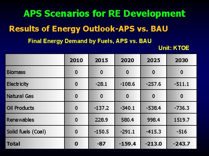 Final Energy Demand by Fuels, APS vs. BAU APS Scenarios for RE Development Results