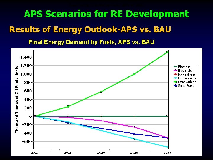 Final Energy Demand by Fuels, APS vs. BAU APS Scenarios for RE Development Results