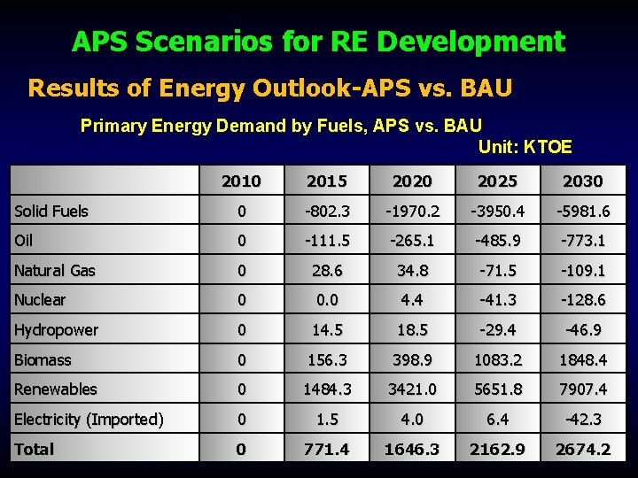 APS Scenarios for RE Development Results of Energy Outlook-APS vs. BAU Primary Energy Demand