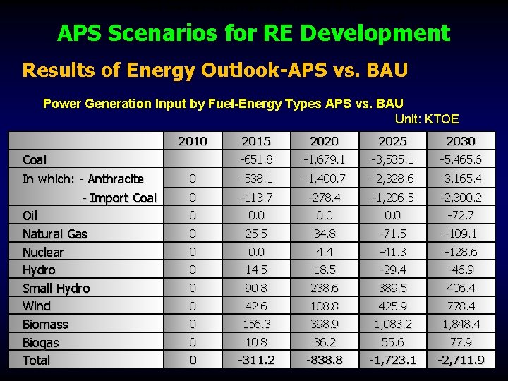 Power Generation Input by Fuel-Energy Types APS vs. BAU Unit: KTOE APS Scenarios for