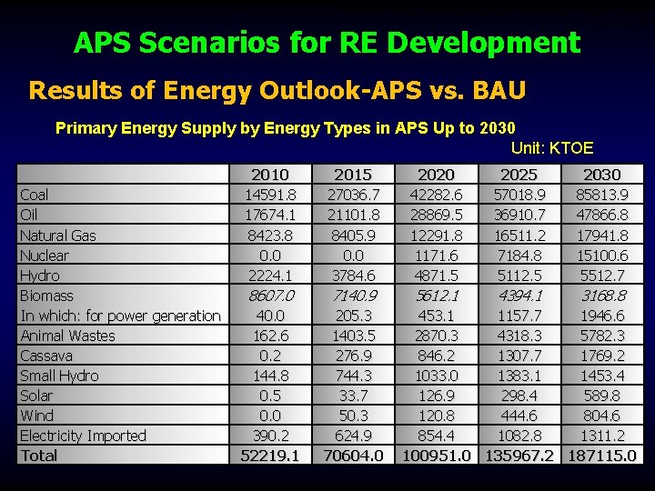 Primary Energy Supply by Energy Types in APS Up to 2030 Unit: KTOE APS