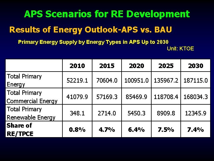 APS Scenarios for RE Development Results of Energy Outlook-APS vs. BAU Primary Energy Supply