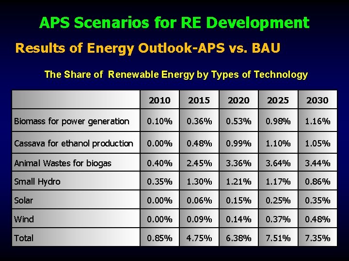 APS Scenarios for RE Development Results of Energy Outlook-APS vs. BAU The Share of