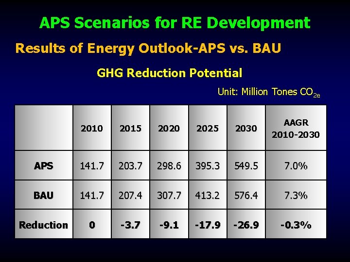 APS Scenarios for RE Development Results of Energy Outlook-APS vs. BAU GHG Reduction Potential