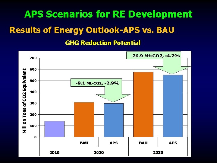 APS Scenarios for RE Development Results of Energy Outlook-APS vs. BAU GHG Reduction Potential