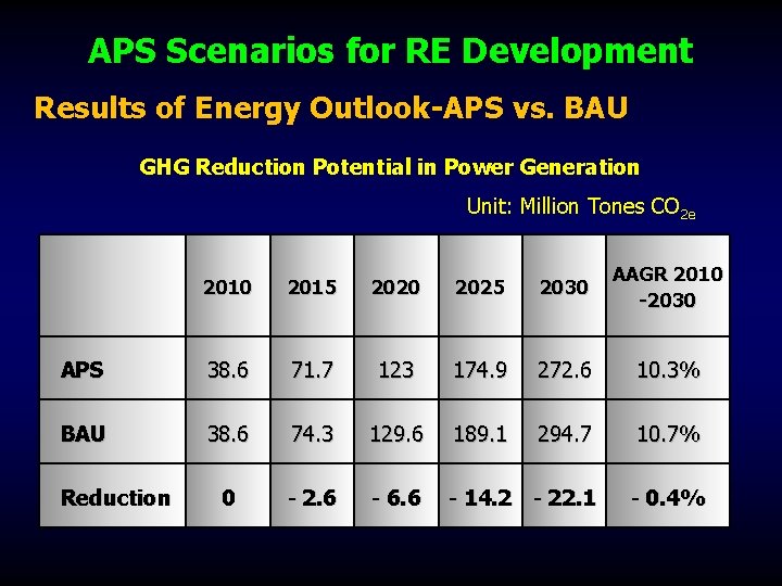 APS Scenarios for RE Development Results of Energy Outlook-APS vs. BAU GHG Reduction Potential