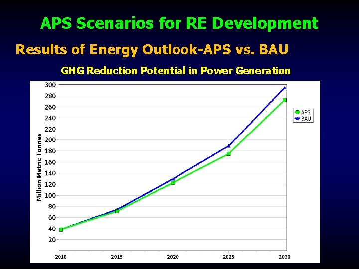 APS Scenarios for RE Development Results of Energy Outlook-APS vs. BAU GHG Reduction Potential