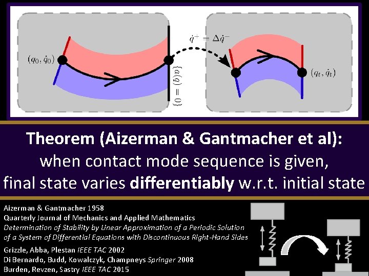 Theorem (Aizerman & Gantmacher et al): when contact mode sequence is given, final state